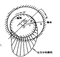 圖2  徑向軸承潤滑簡圖