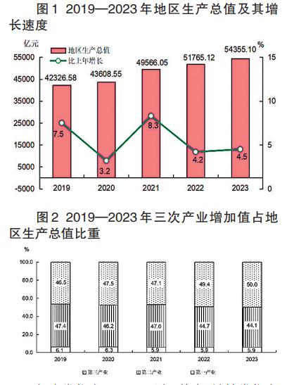 2023年福建省國民經濟和社會發展統計公報