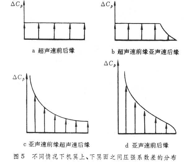 壓強係數