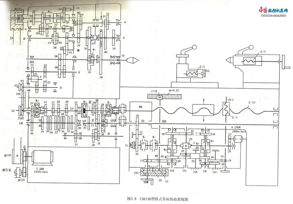 進給傳動鏈