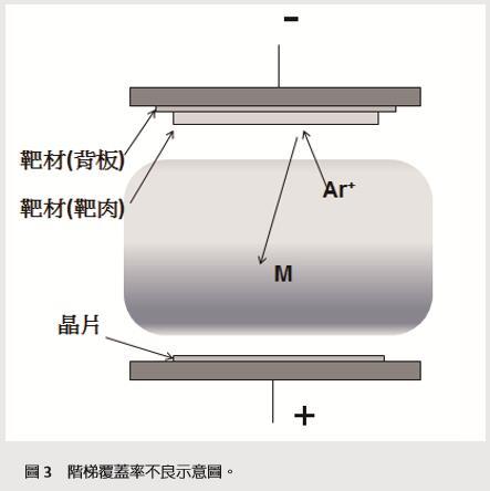 無機塗層工藝