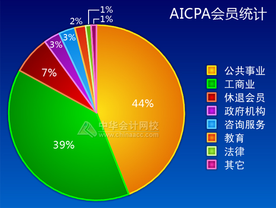 美國註冊會計師協會 會員的行業分布統計