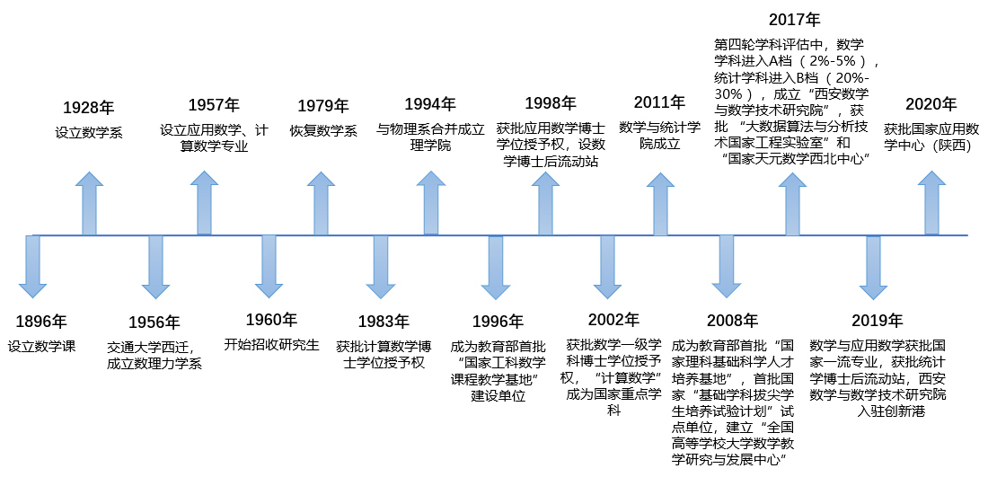 西安交通大學數學與統計學院