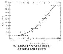 圖1 中、低緯度地區大氣平均電導率及其極值隨高度的分布