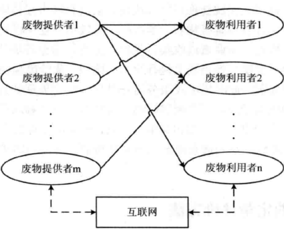 廢物交換