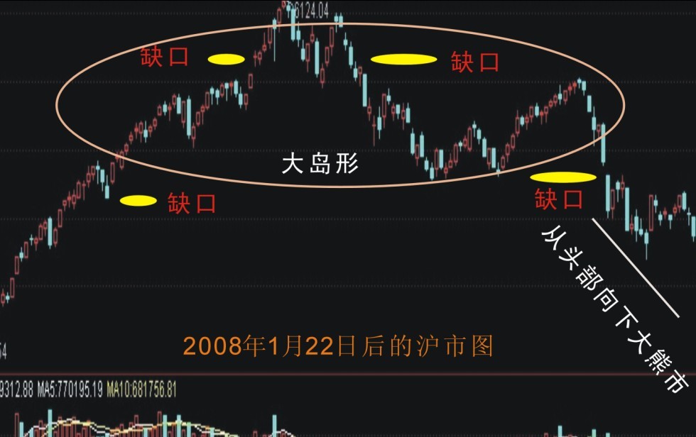 島型反轉形態（頭部的）