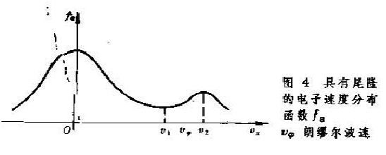 圖4 具有尾隆的電阻率速度分布函式