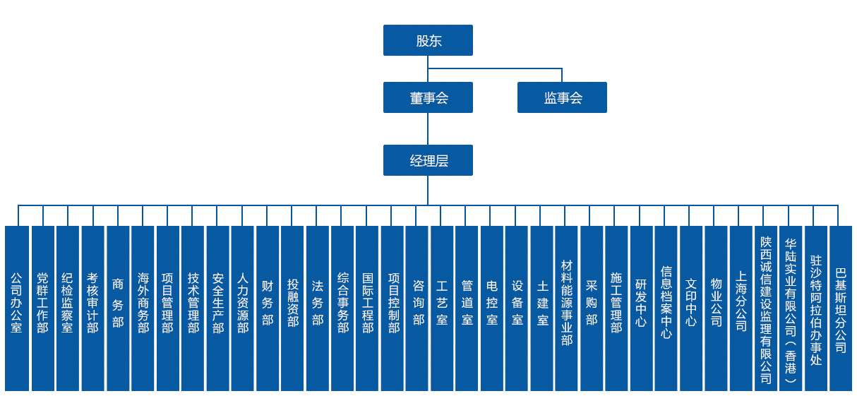 華陸工程科技有限責任公司組織架構圖