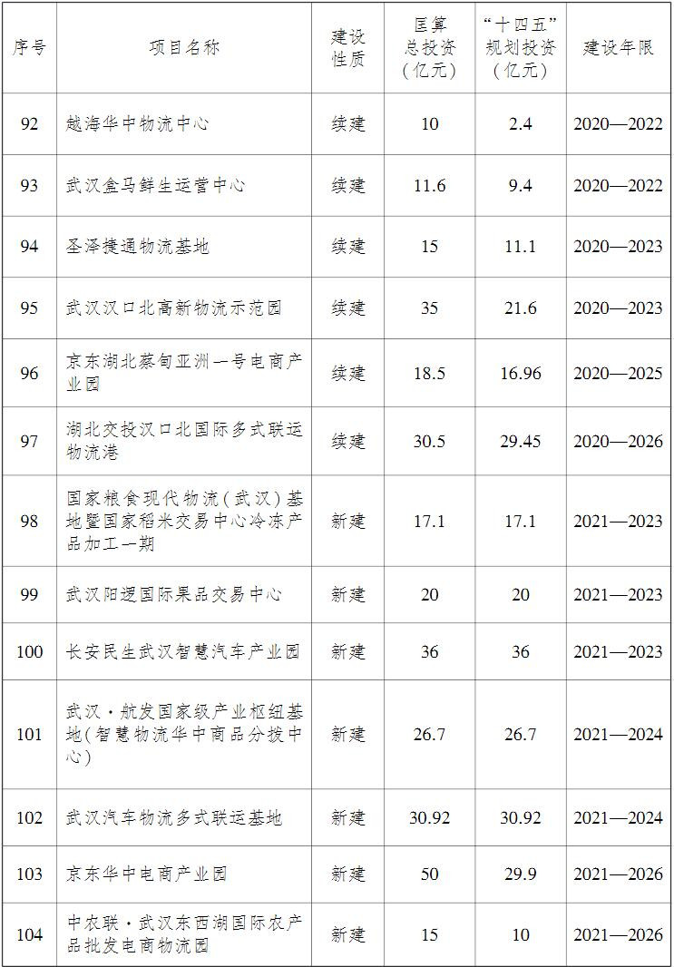 武漢市綜合交通運輸發展“十四五”規劃