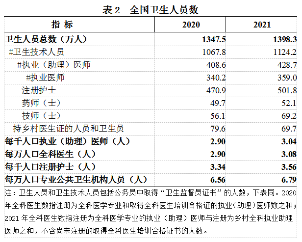 2021年我國衛生健康事業發展統計公報