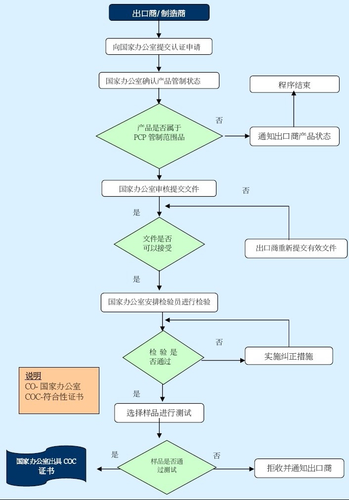 卡達COC認證