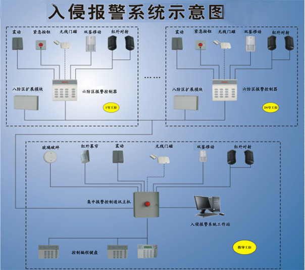 入侵探測報警系統