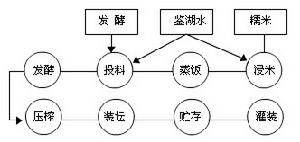 紹興酒—工藝圖