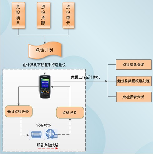 設備點檢工作實施細則