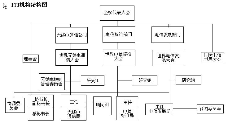 ITU的機構結構圖