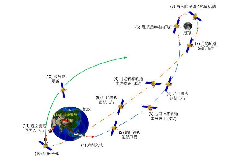 月地高速再入返回飛行器飛行過程