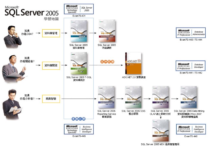 SqlServer