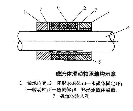 磁流體軸承結構示意圖