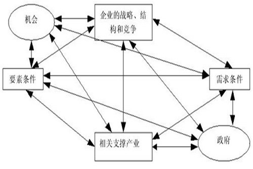 競爭優勢理論