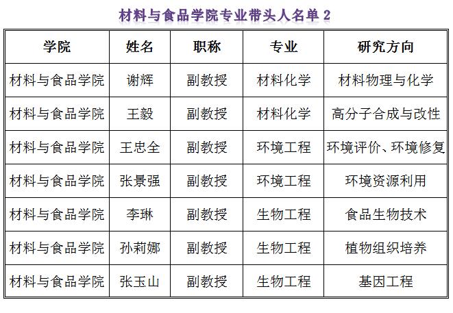 電子科技大學中山學院材料與食品學院