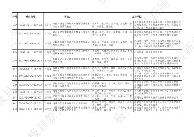 2023年度湖北省科學技術獎