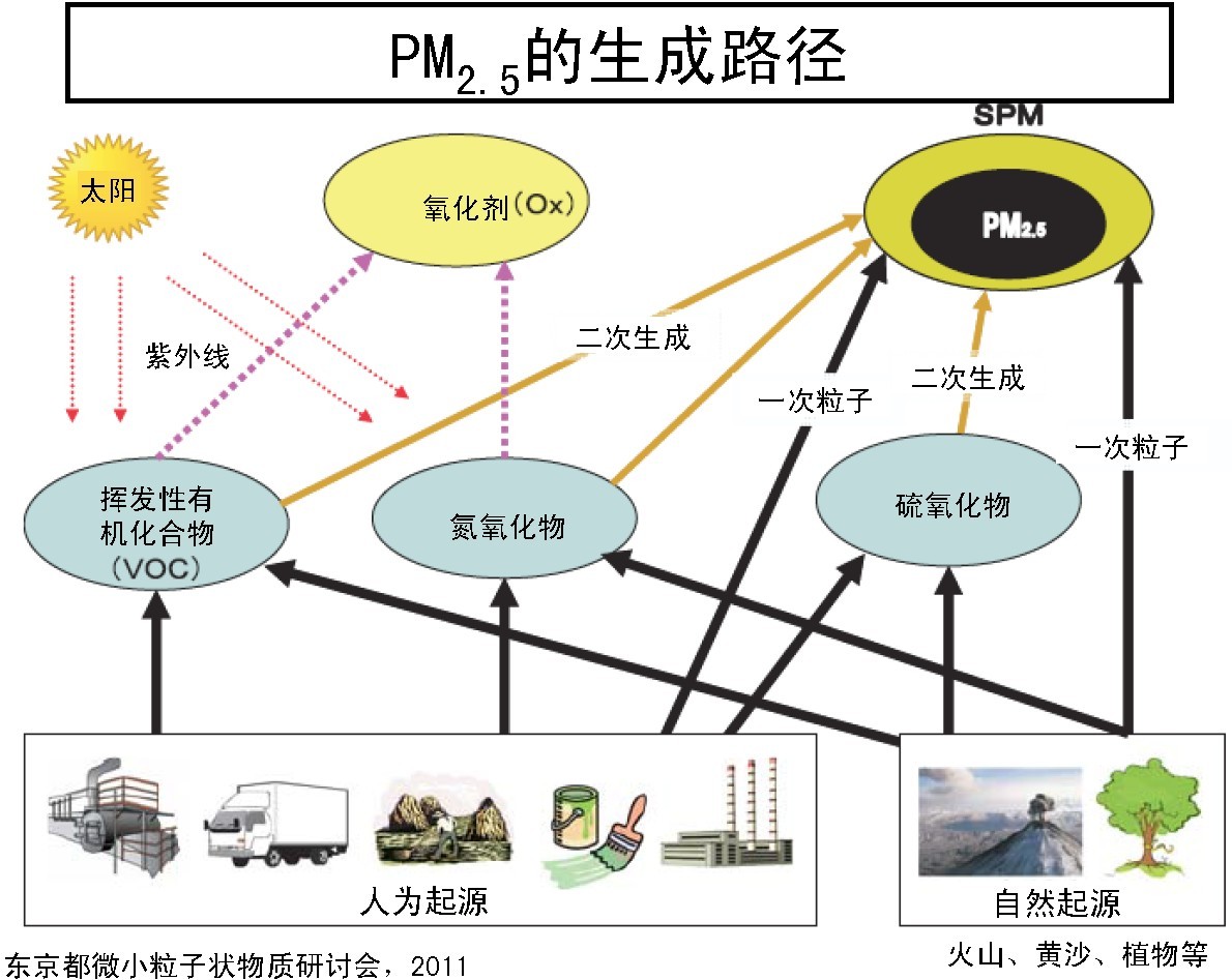 總懸浮顆粒物