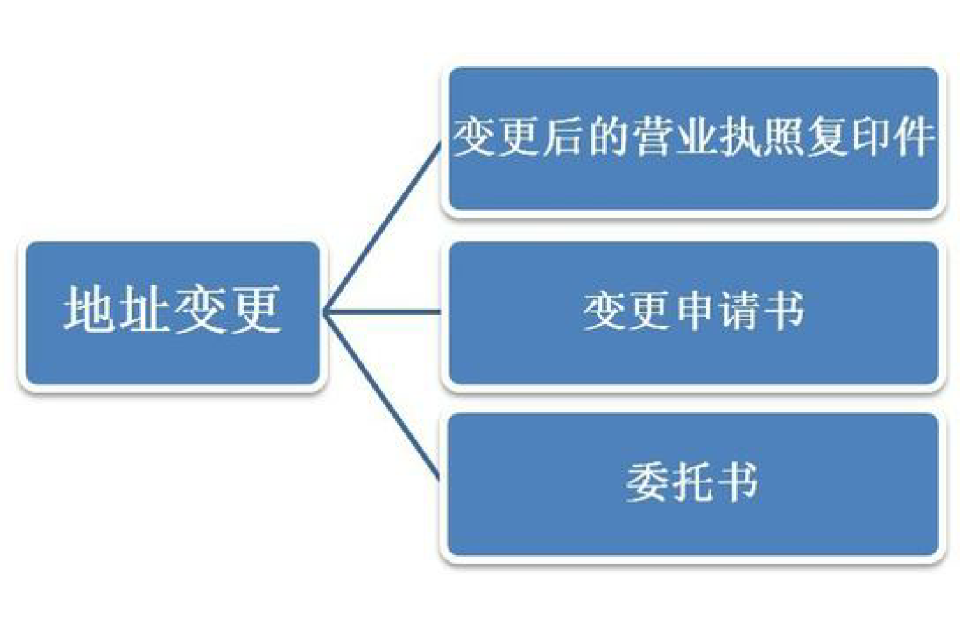 商標變更