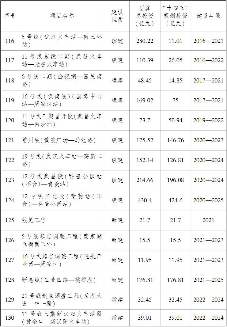 武漢市綜合交通運輸發展“十四五”規劃