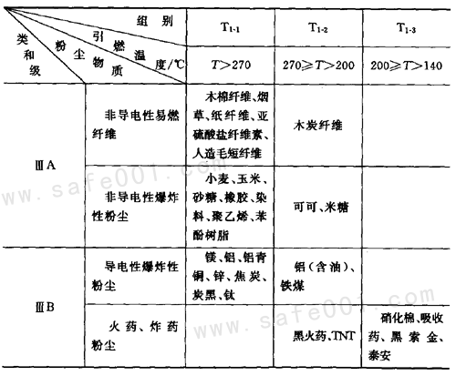 表1—4 爆炸性粉塵的分級、分組