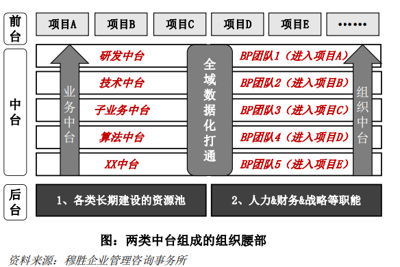 組織中台