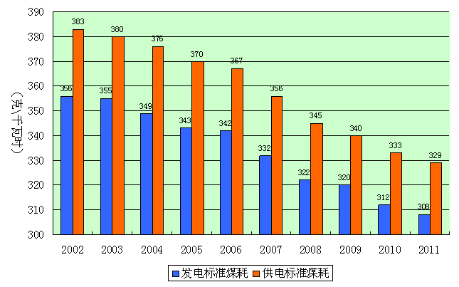 供電煤耗