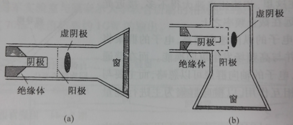 圖1-1(a)橫向和(b)軸向提取虛陰極振盪器