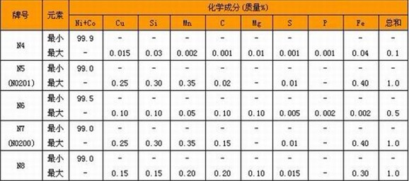 鎳的牌號和相應的化學成份