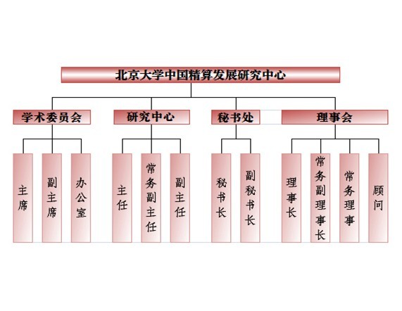 中心組織機構簡圖