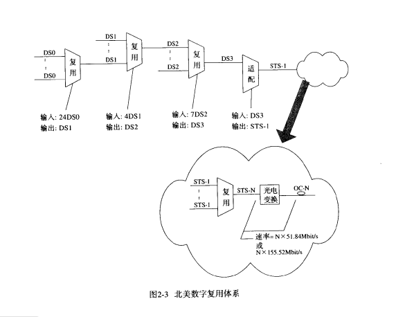 北美數字復用體系