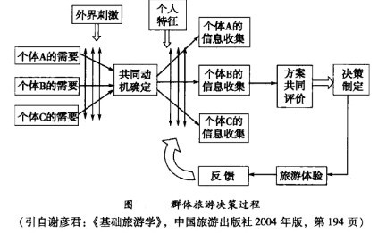 群體旅遊決策過程圖