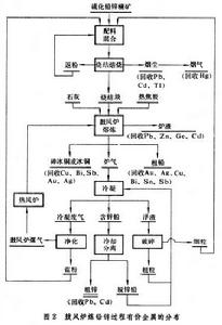 鋅冶煉過程有價金屬的回收