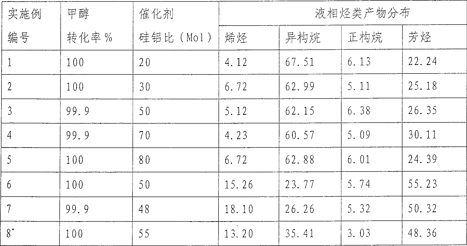 一種甲醇一步法製取烴類產品的工藝