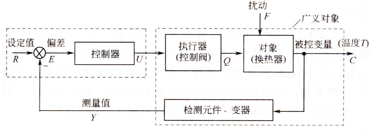 簡單控制系統