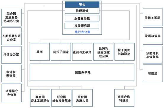 聯合國開發計畫署