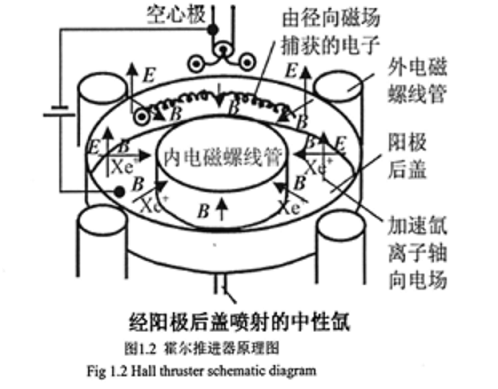 霍爾推進器