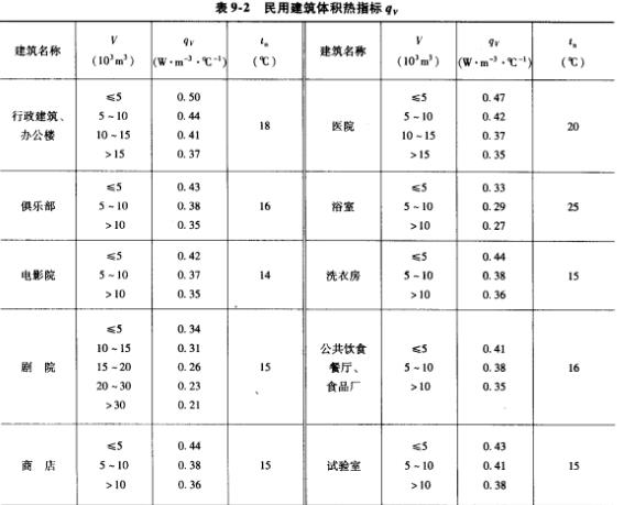 供暖體積熱指標