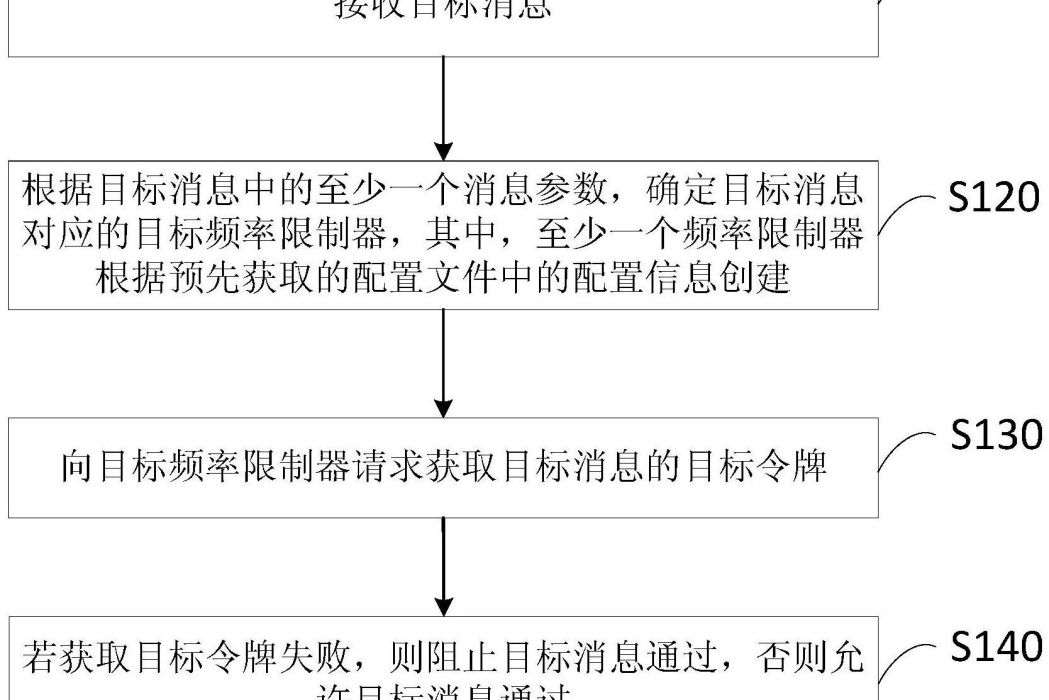 一種訊息頻率限制方法、系統、伺服器和存儲介質