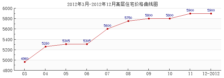 金山福地價格走勢圖