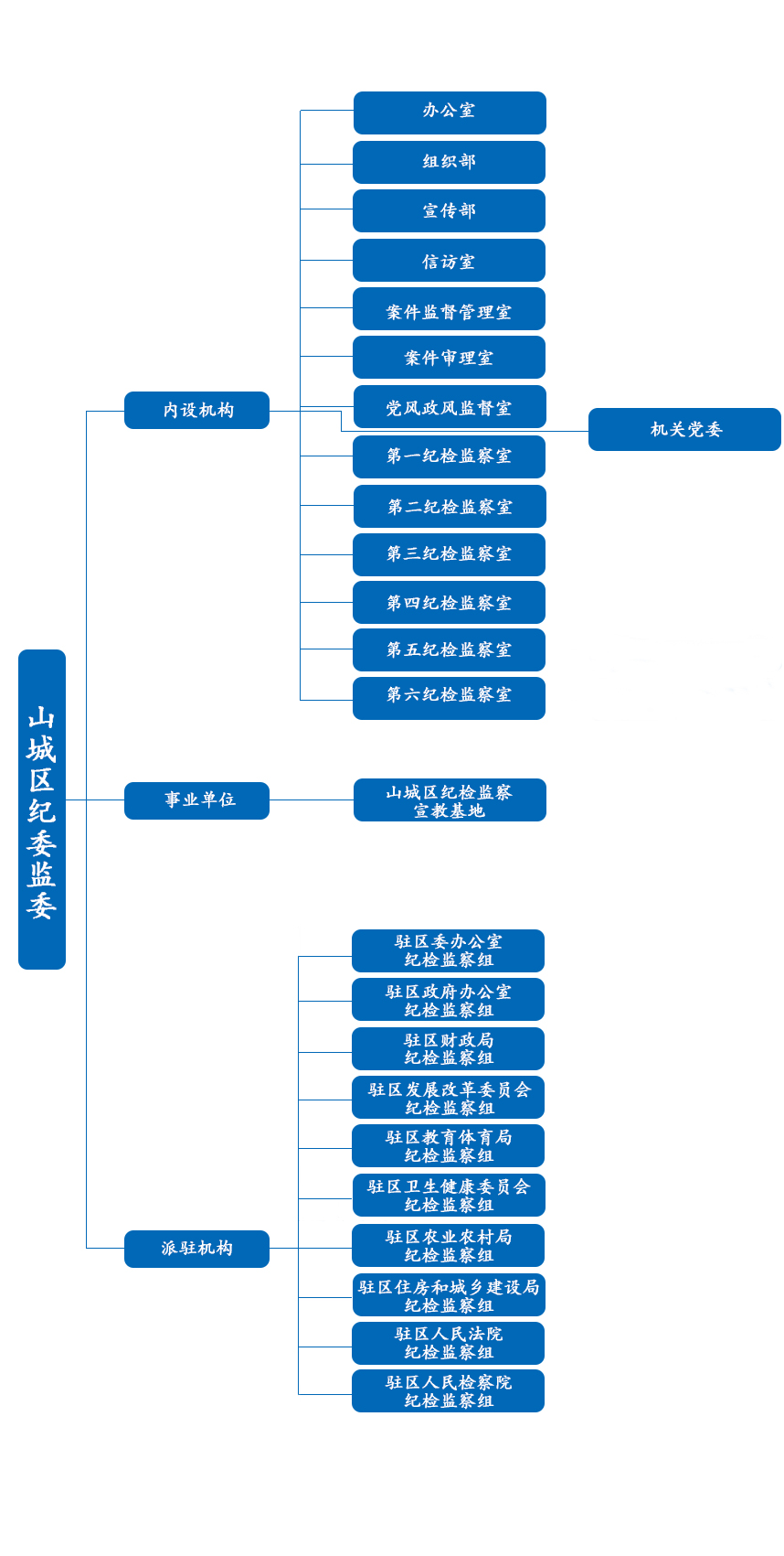 鶴壁市山城區監察委員會