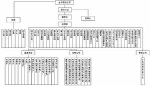 組織結構圖