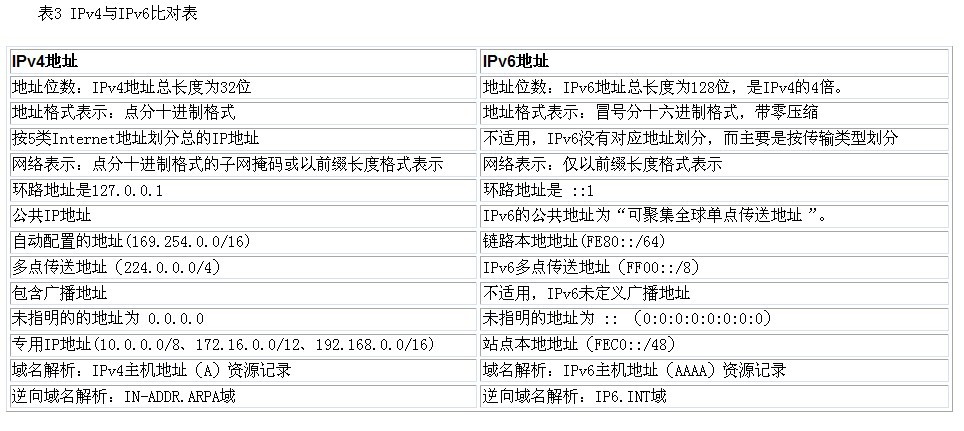 IPv4和IPv6地址對比