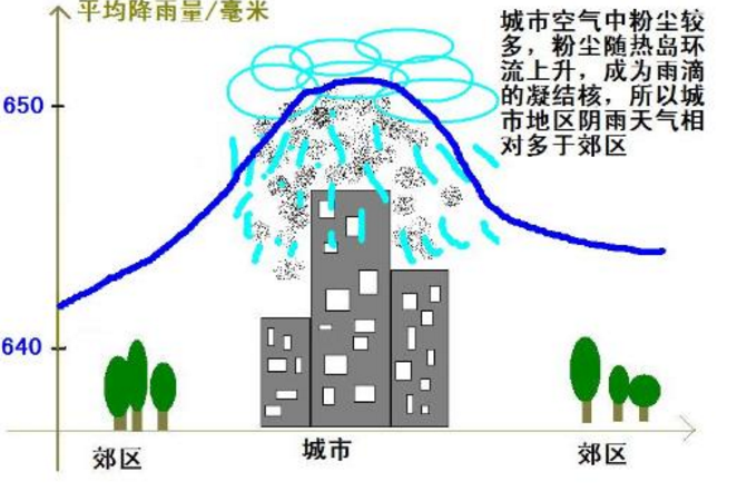 雨島效應