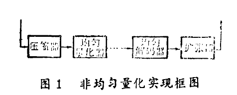 非均勻量化