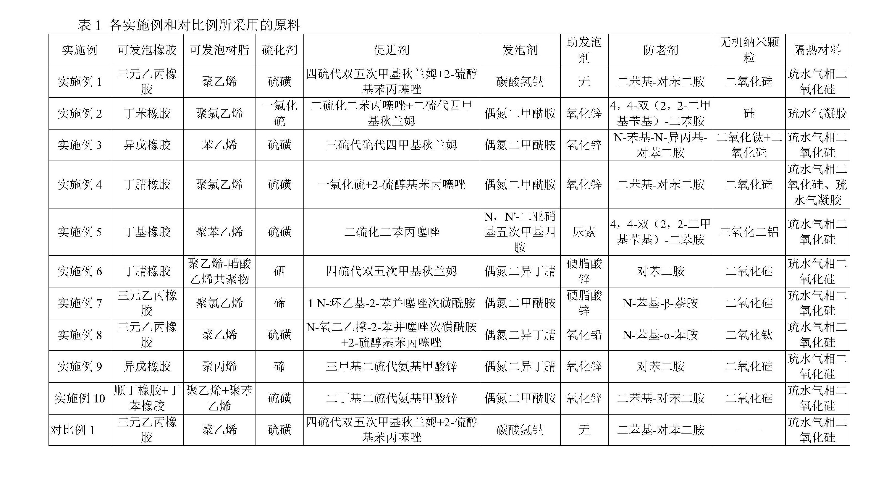 一種高性能隔熱材料及其製備方法